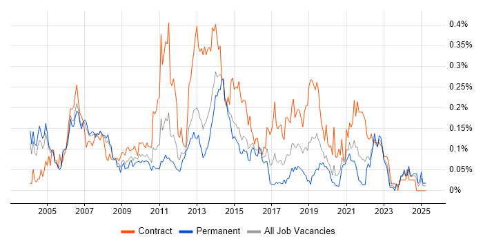 Job vacancy trend for Applications Project Manager in the Thames Valley Job vacancy trend for Applications Project Manager in the Thames Valley