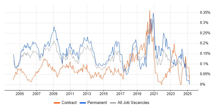 Job vacancy trend for Applications Specialist in the Thames Valley Job vacancy trend for Applications Specialist in the Thames Valley