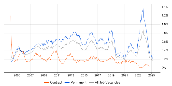 Job vacancy trend for Applications Support Analyst in the Thames Valley Job vacancy trend for Applications Support Analyst in the Thames Valley