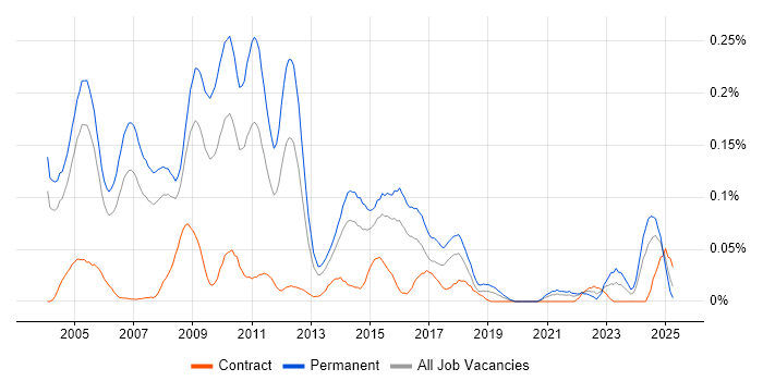 Job vacancy trend for Applications Support Consultant in the Thames Valley Job vacancy trend for Applications Support Consultant in the Thames Valley
