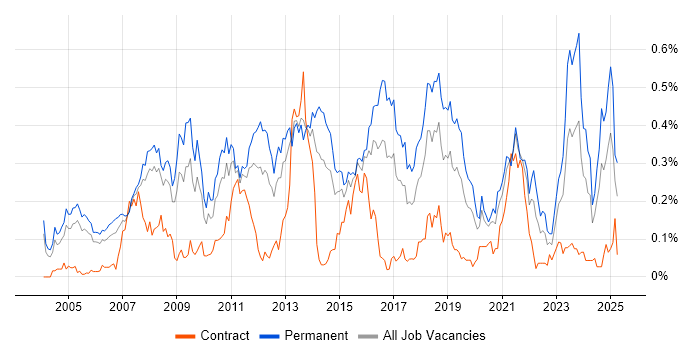 Job vacancy trend for Applications Support Engineer in the Thames Valley