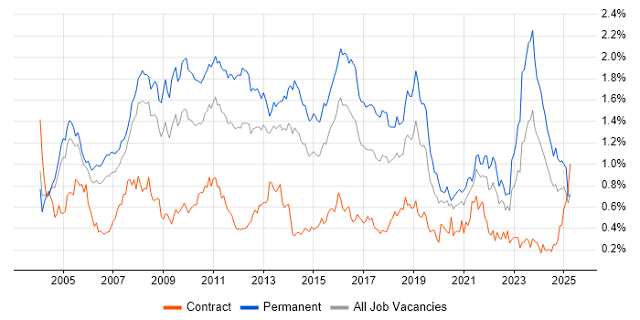 Job vacancy trend for Applications Support in the Thames Valley