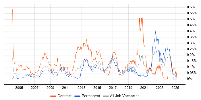 Job vacancy trend for ArcGIS in the Thames Valley Job vacancy trend for ArcGIS in the Thames Valley