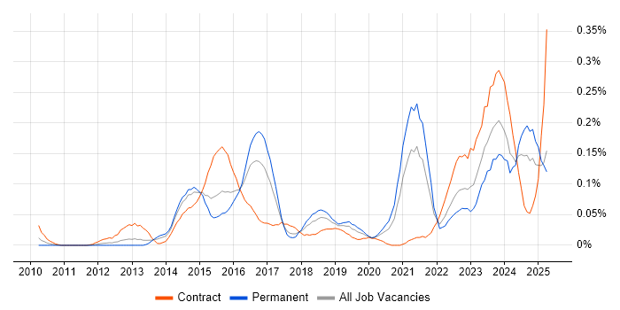 Job vacancy trend for ArchiMate in the Thames Valley Job vacancy trend for ArchiMate in the Thames Valley