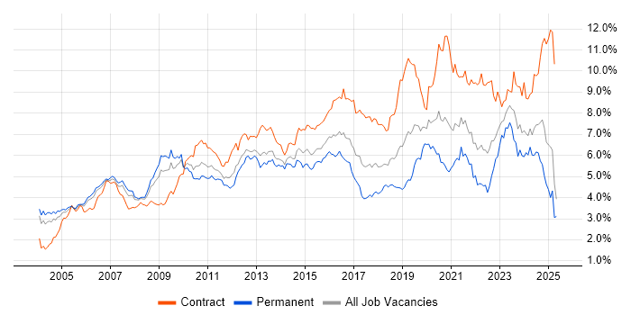 Job vacancy trend for Architect in the Thames Valley