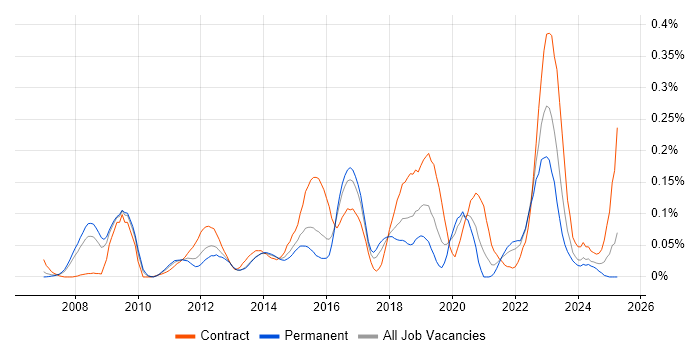 Job vacancy trend for Architecture Governance in the Thames Valley
