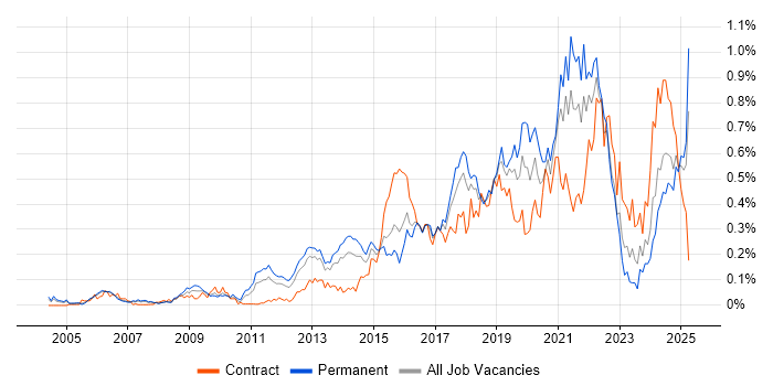 Job vacancy trend for Architectural Patterns in the Thames Valley