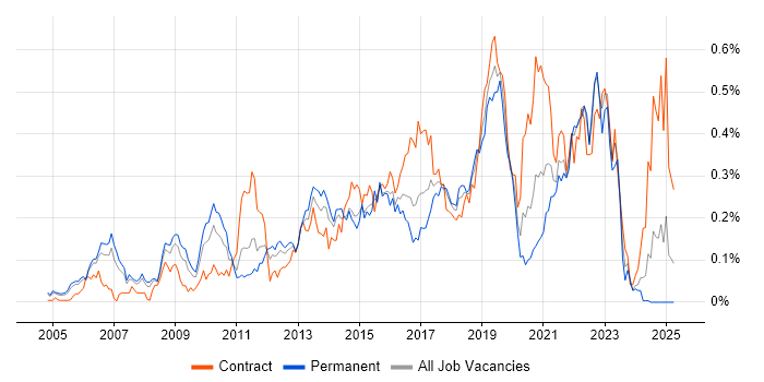 Job vacancy trend for Architecture Roadmap in the Thames Valley Job vacancy trend for Architecture Roadmap in the Thames Valley