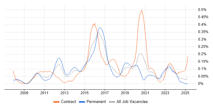 Job vacancy trend for ArcSight in the Thames Valley Job vacancy trend for ArcSight in the Thames Valley