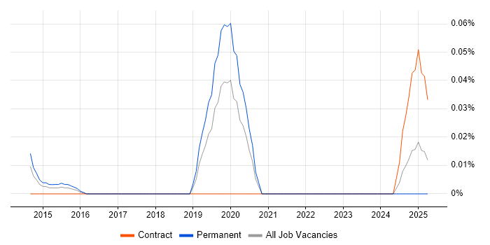 Job vacancy trend for ARIMA in the Thames Valley Job vacancy trend for ARIMA in the Thames Valley