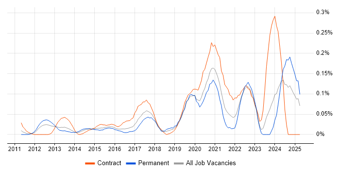 Job vacancy trend for Arista in the Thames Valley Job vacancy trend for Arista in the Thames Valley