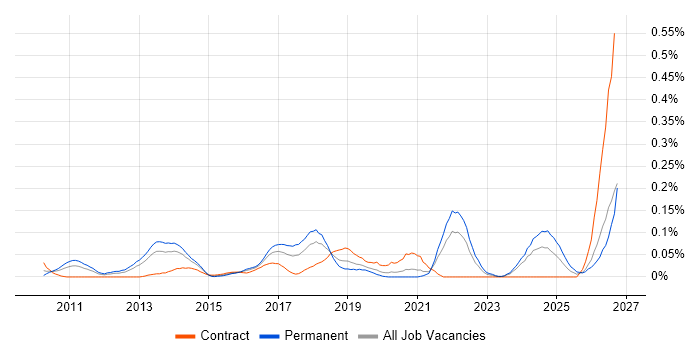ARM Cortex job vacancy trend in the Thames Valley