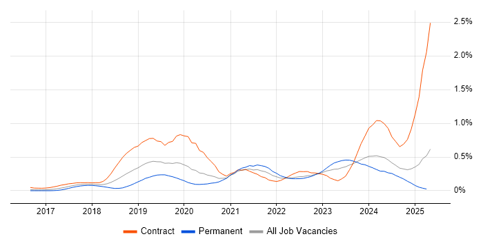Job vacancy trend for ARM Templates in the Thames Valley Job vacancy trend for ARM Templates in the Thames Valley