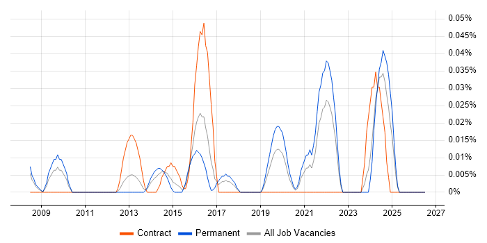 Arqiva job vacancy trend in the Thames Valley