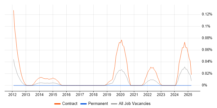 Job vacancy trend for Artefact Management in the Thames Valley Job vacancy trend for Artefact Management in the Thames Valley