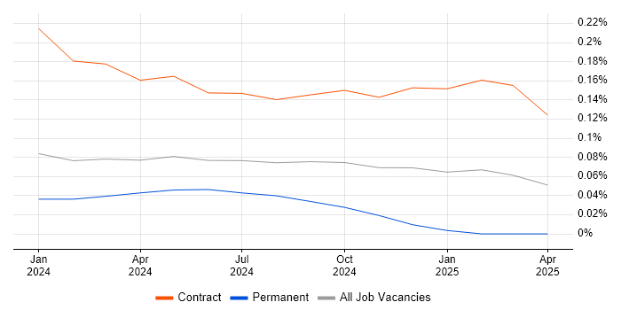 Job vacancy trend for Artificial Intelligence Architect in the Thames Valley