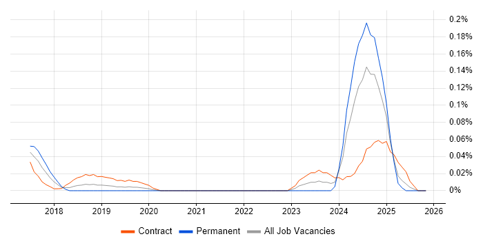 Artificial Intelligence Consultant job vacancy trend in the Thames Valley