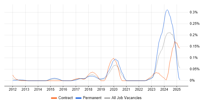 Job vacancy trend for Artificial Intelligence Developer in the Thames Valley