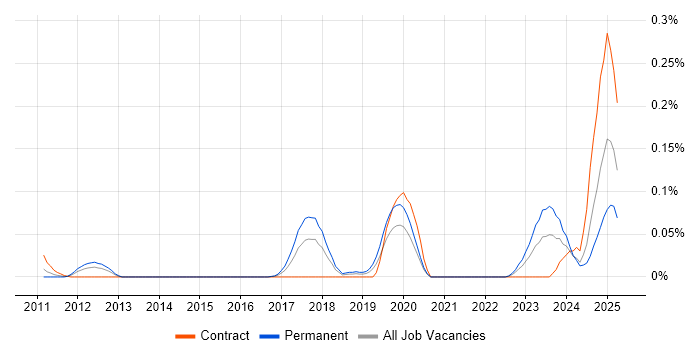 Job vacancy trend for Artificial Intelligence Engineer in the Thames Valley