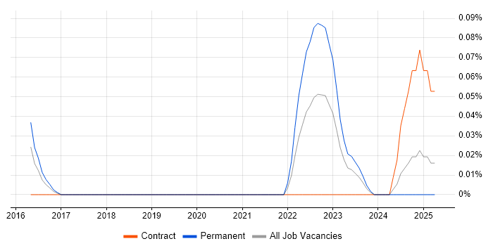 Job vacancy trend for Artificial Intelligence Specialist in the Thames Valley Job vacancy trend for Artificial Intelligence Specialist in the Thames Valley