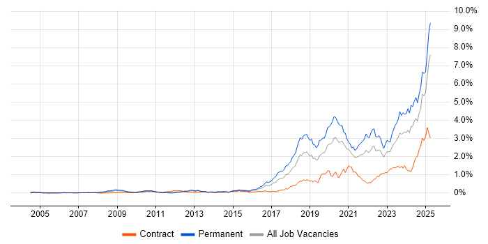Job vacancy trend for Artificial Intelligence in the Thames Valley