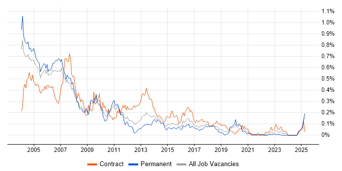 Job vacancy trend for AS400 in the Thames Valley Job vacancy trend for AS400 in the Thames Valley