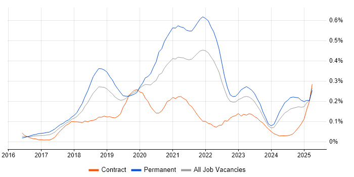 Job vacancy trend for ASP.NET Core in the Thames Valley Job vacancy trend for ASP.NET Core in the Thames Valley