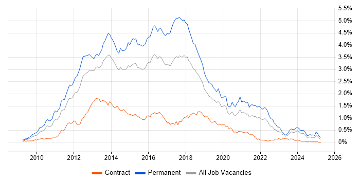 Job vacancy trend for ASP.NET MVC in the Thames Valley Job vacancy trend for ASP.NET MVC in the Thames Valley