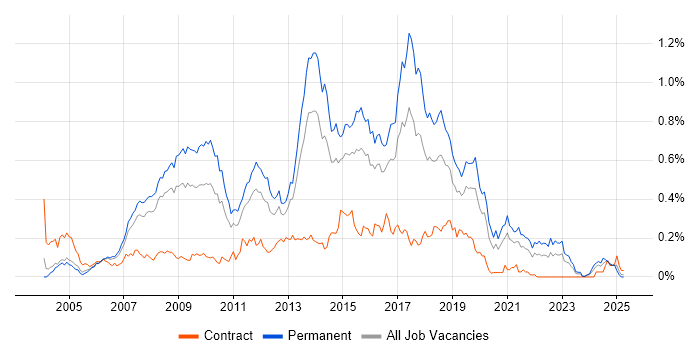 Job vacancy trend for ASP.NET Web Forms in the Thames Valley