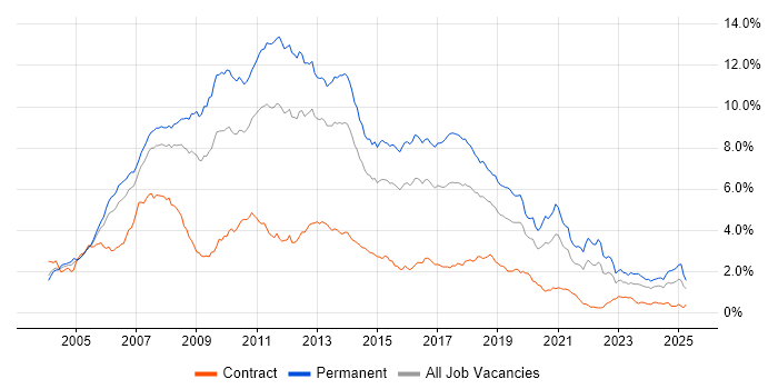 Job vacancy trend for ASP.NET in the Thames Valley