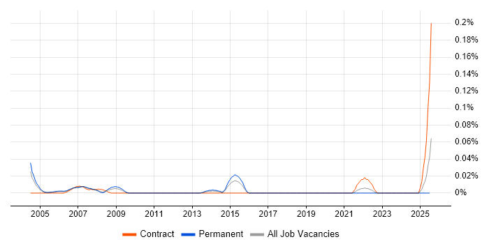 Job vacancy trend for Assembler Developer in the Thames Valley