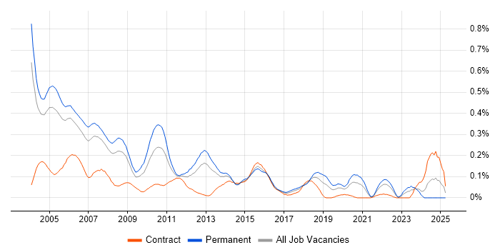 Job vacancy trend for Assembly Language in the Thames Valley Job vacancy trend for Assembly Language in the Thames Valley