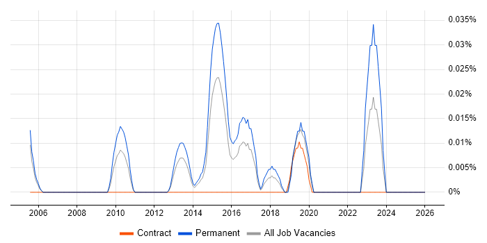 Asset and Configuration Manager job vacancy trend in the Thames Valley