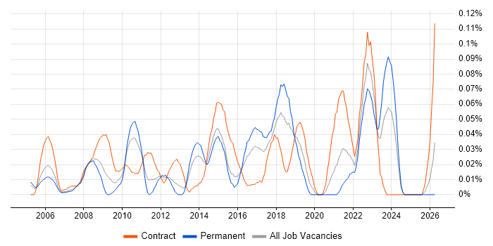 Asset Management Analyst job vacancy trend in the Thames Valley