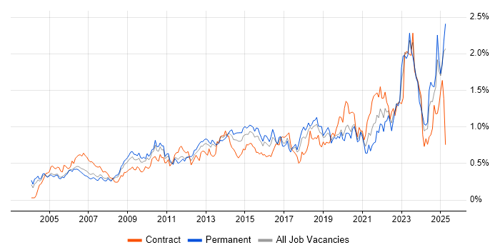 Job vacancy trend for Asset Management in the Thames Valley Job vacancy trend for Asset Management in the Thames Valley