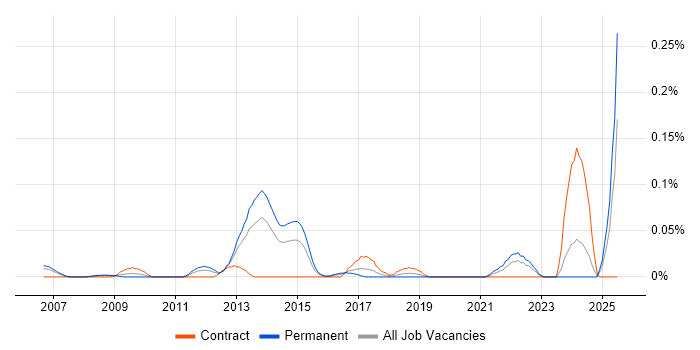Job vacancy trend for Associate Consultant in the Thames Valley Job vacancy trend for Associate Consultant in the Thames Valley