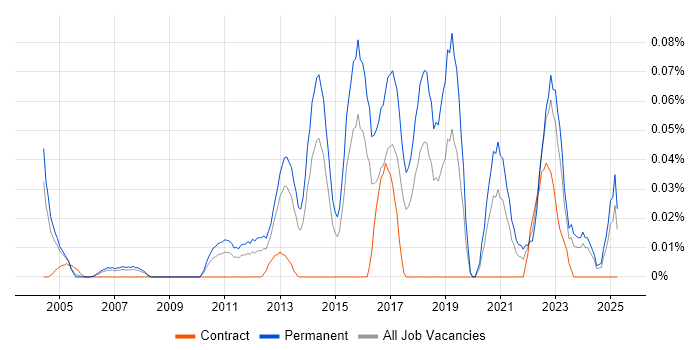 Job vacancy trend for Associate Engineer in the Thames Valley Job vacancy trend for Associate Engineer in the Thames Valley