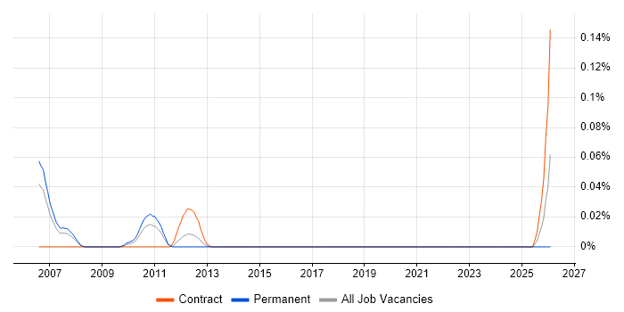 Assortment Planning job vacancy trend in the Thames Valley