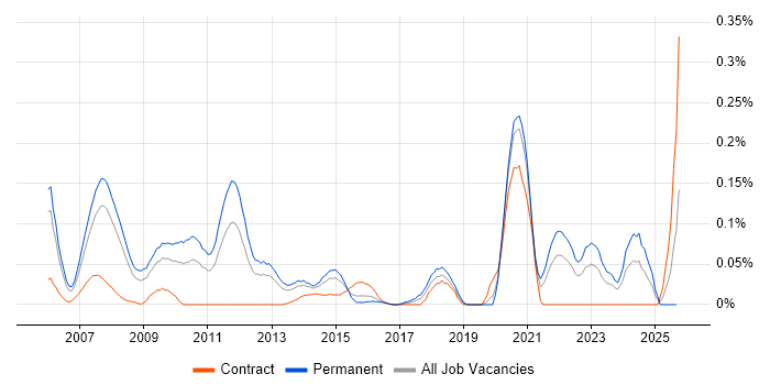 Asterisk PBX job vacancy trend in the Thames Valley Asterisk PBX job vacancy trend in the Thames Valley