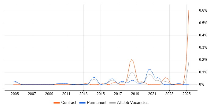 Job vacancy trend for Asynchronous Programming in the Thames Valley