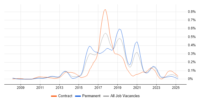 Job vacancy trend for Atlassian Bamboo in the Thames Valley Job vacancy trend for Atlassian Bamboo in the Thames Valley