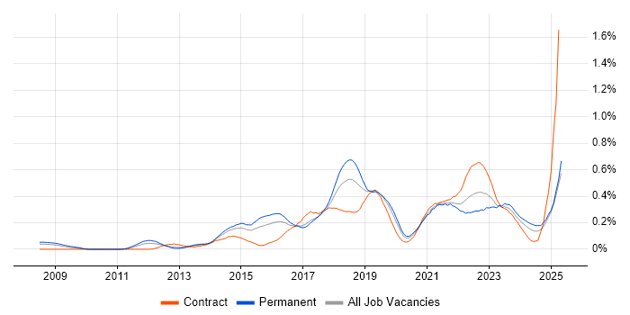 Job vacancy trend for Atlassian in the Thames Valley Job vacancy trend for Atlassian in the Thames Valley