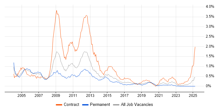 Job vacancy trend for ATM in the Thames Valley