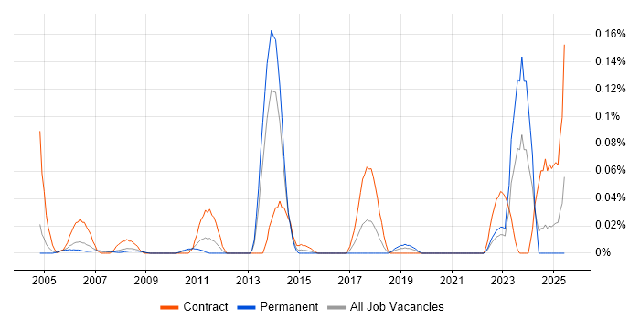 Job vacancy trend for Attestation in the Thames Valley Job vacancy trend for Attestation in the Thames Valley