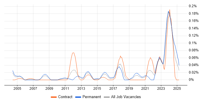 Job vacancy trend for Audio Visual Technician in the Thames Valley Job vacancy trend for Audio Visual Technician in the Thames Valley