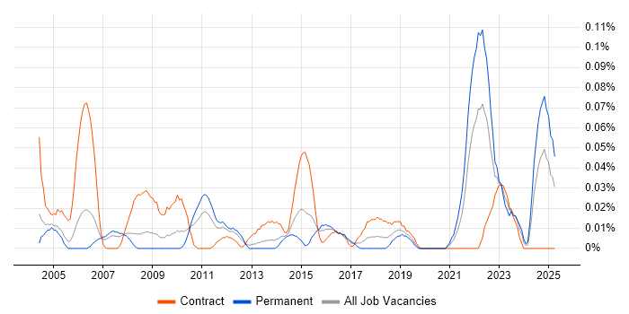 Job vacancy trend for Audit Analyst in the Thames Valley Job vacancy trend for Audit Analyst in the Thames Valley