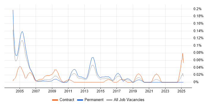Job vacancy trend for Audit Consultant in the Thames Valley Job vacancy trend for Audit Consultant in the Thames Valley