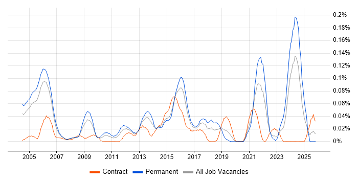 Audit Manager job vacancy trend in the Thames Valley