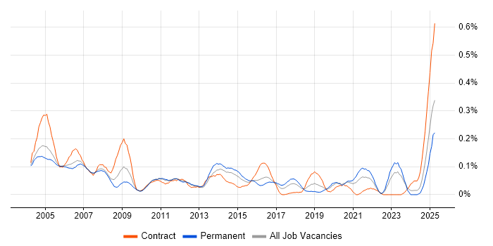 Job vacancy trend for Auditor in the Thames Valley