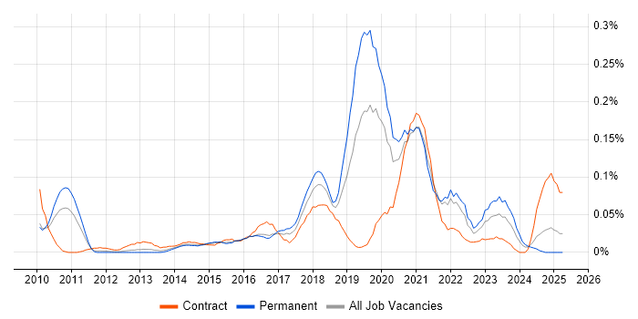 Job vacancy trend for Augmented Reality in the Thames Valley